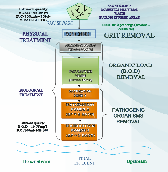 Nairobi Water Treatment Process- Dandora